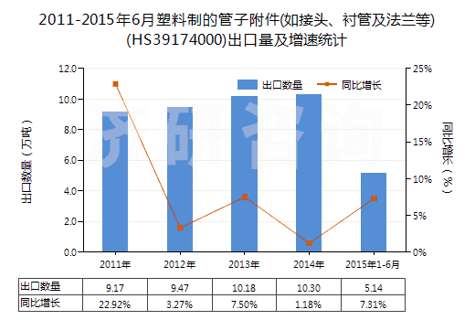 2011-2015年6月塑料制的管子附件(如接頭、襯管及法蘭等)(HS39174000)出口量及增速統(tǒng)計(jì)